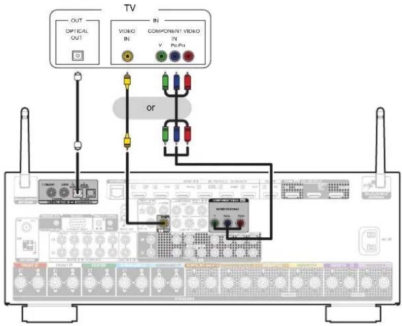 graph TD A["TV"] --> B["OUT"] A --> C["OPTICAL OUT"] A --> D["IN"] A --> E["VIDEO IN"] A --> F["COMPONENT VIDEO Y Pin Pi"] A --> G["or"] G --> H["Display Module 1"] G --> I["Display Module 2"] G --> J["Display Module 3"] G --> K["Display Module 4"]