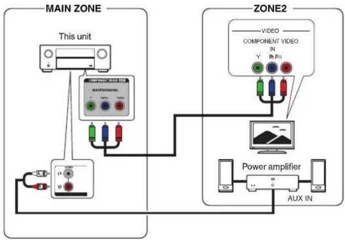 graph TD subgraph MAIN ZONE A["This unit"] --> B["MONITOR/INTER"] B --> C["Power Amplifier"] C --> D["AUX IN"] end subgraph ZONE2 E["VIDEO COMPONENT VIDEO IN Y Pn"] --> F["Computer"] G["Power amplifier"] --> H["AUX IN"] end