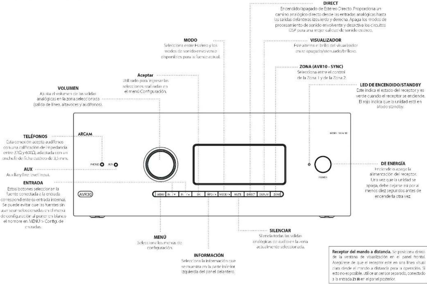 MODE Selectiona entre Hséreo y los modes de sonido envo venio disponibles para a fuente actual. VOLUMEN Ajusta el volumen de las salidas analógicas en la zona selecionados (salido de línea, altavoces y audífonos). TELEFONOS Esta conexión acepta audífonos con una calificación de impedancia entre 200 y 600Ω, adaptada con un anchafe de ficha estéreo de 3,5 mm. AUX Auxiliary line level input. ENTRADA Estos botones seleccionan la fuente conectada a la entrada correspondiente (o entrada interna). Se puede evitar que las fuentes sin user sean seleccionadas en el menu de configuración al poner en blanco el nombre en MENU > Config. de enturadas. ARCAM PONER AUX AVR30 MENÚ Selectiona los menus de configuración. INFORMACIÓN Selectiona la información que se muestra en la parte inferior izquierda del panel delantero. DIRECT Encendido/apagado de Estéreo Directo. Proporciona un camino analógico directo desde las entradas analógicas hasta las salidas delanteras izquierda y derecha. Apaga los modos de procesamiento de sonido envolvente y desactiva los circuitos DSP para una mejor callosso de sonido esérco. VISUALIZADOR Este alterna el brillo del visualizador entre apagado/atenuado/brilloso. ZONA (AVR10 - SYNC) Selectiona entre el control de la Zona 1 y de la Zona 2. LED DE ENCENDIDO/STANDBY Este indica el estado del receptor y es verde cuando el receptor se enciende. El rojo indicia que la unidad está en Modo standby. NON-TEASIE PONER DE ENERGÍA Enclende o apaga la alimentación del receptor. Una vez que la unidad se apaga, debe dejarse así por al menos diez segundos antes de encenderla otra vez. SILENCIAR Silencia todas las salidas analógicas de audio en la zona actualmente seleccionada. INFORMACIÓN Selectiona la información que se muestra en la parte inferior izquierda del panel delantero. Receptor del mando a distancia. Se posiciona detras de la ventana de visualización en el panel frontal. Asegúrese de que el receptor esté en una línea visual diara desde el mando a distancia para a operación. Si esto no es posible, utilice un sensor separado, conectado a la entrada ZI IR en el panel posterior.
