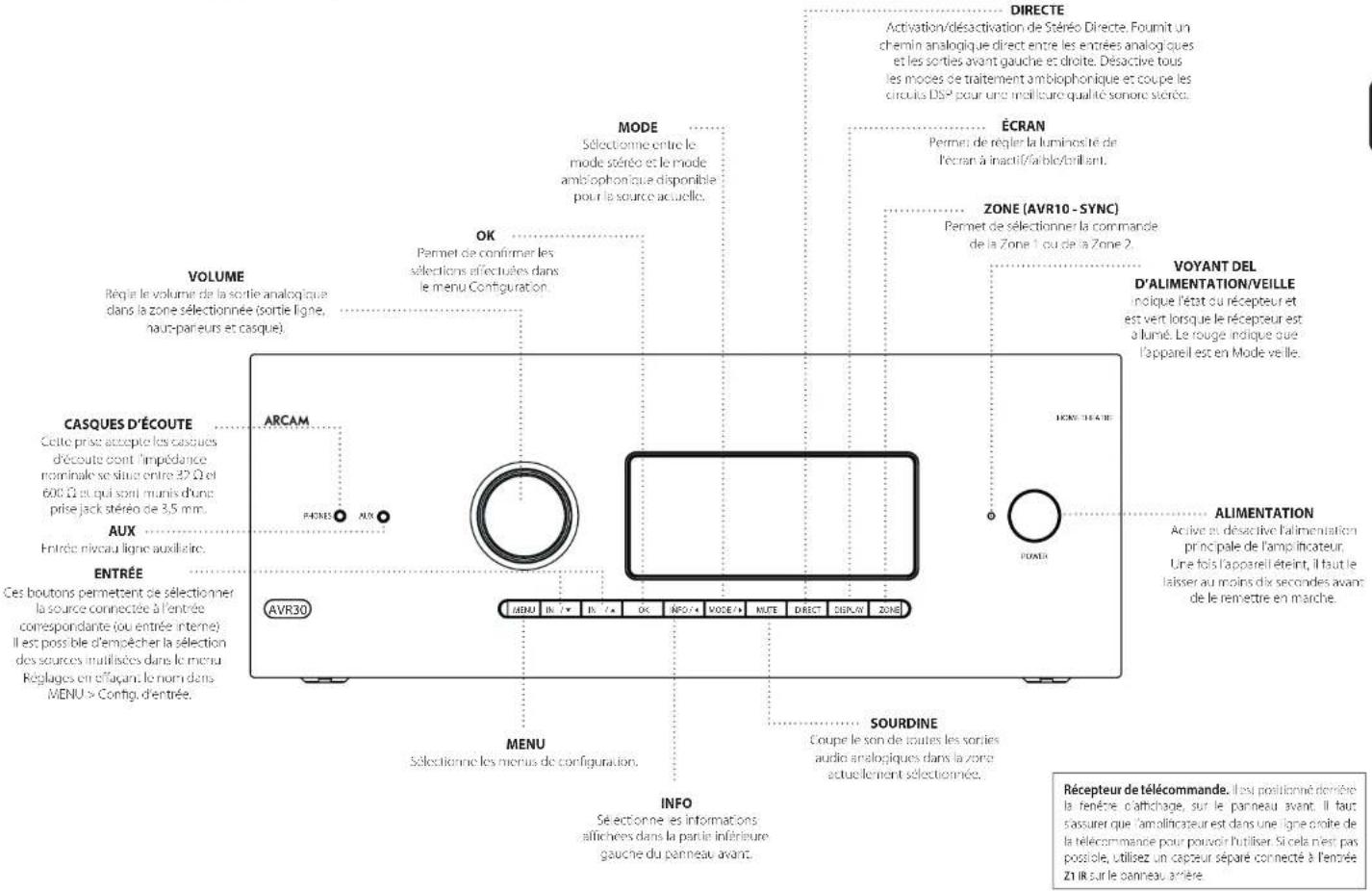 VOLUME Règir le volume de la sortie analogique dans la zone sélectionnée (sortie ligne, naur-paineurs et casque). CASQUES D'ÉCOUTE Cotie prise accepte les casques découte dont l'impédance nominale se situé entre 32 Ω et 600 Ω ou qui sont munis d'une prise jack stéréo de 3,5 mm. AUX Entrée niveau ligne auxiliaire. ENTRÉE Ces boutons permettent de sélectionner la source connectée à l'entrée correspondante (ou entrée internet) Il est possible d'empêcher la sélection des sources utilisées dans le menu Réglages en effaçant, le nom dans MENU > Config, d'entrée. ARCAM PAPONE AUX AVR30 MODE Sélectionne entre le mode stéréo et le mode ambiophonique disponible pour la source actuelle. OK Permet de confirmer les sélection s'effectuées dans le menu Configuration. MANU IN /★ IN /★ OK INFO /★ MODE /★ NUTE DIRECT DESCUIN ZONE INFO Sélectionne les menus de configuration. MENU Sélectionne les sorties audio analogiques dans la zone actuellement sélectionnée. SOURCEINE Coupe le son de toutes les sorties audro analogiques dans la zone ACTUELLENT SÉLECTION DIRECTE Activation/désactivation de Stéréo Directe. Fournit un chemin analogique direct entre les entrées analogiques et les sorties avant gauche et droite. Désactive tous les modes de traitement ambiophonique et coupe les circuits DSP pour une mailure qualité sonore stérée. ÉCRAN Permet de régler la luminos te de l'écran à inactif/airlo/crillant. ZONE (AVR10 - SYNC) Permet de sélectionner la commande de la Zone 1 ou de la Zone 2. VOYANT DEL D'ALIMENTATION/VEILLE indique l'état du récepteur et est vert lorsque le récepteur est alumé. Le rouge indique que l'appareil est en Mode veille. ALIMENTATION Active sur désactivé l'alimentation princ pale de l'amplicateur. Une fois l'appareil éteint, il faut le laisser au moins dix secondes avant de le remectre en marche. Récepteur de télécommande. Il est positionné domène la renêtre clathage, sur le panneau avant. Il faut cassurer que l'amplificateur est dans une ligne croite de la télécommande pour pouvoir l'utiliser. Si cela n'est pas possible, utilisez un capteur séparé connecté à l'entrée Z1 IR sur le panneau arrière.