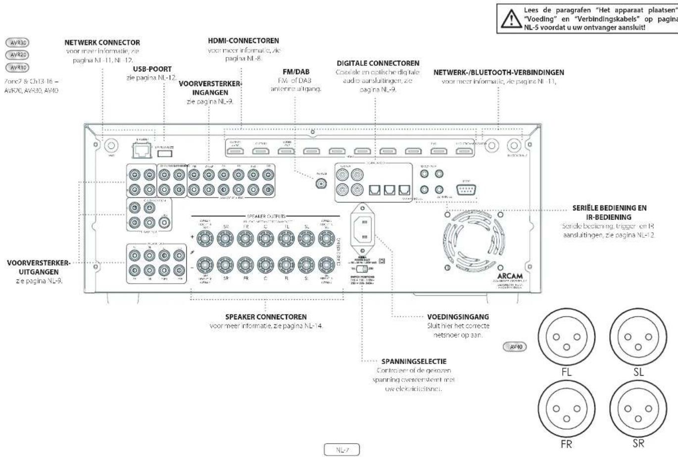 Lees de paragrafen "Het apparaat plaatsen" "Voeding" en "Verbindingskabels" op pagina NL-5 voordat u uw ontvanger aansluit! Netwerk CONNECTOR voor meer informatie, zie pagina NL-11, NL-12. HDMI-CONNECTOREN voor meer informatie, zie pagina NL-8. USB-POORT zie pagina NL-12. VOORVERSTERKER- INGANGEN zie pagina NL-9. FM/DAB FM. of DAB antenna uitgang. DIGITALE CONNECTOREN Coaxiale en optische digitale audio aansluitingen, zie pagina NL-9. NETWERK-/BLUETOOTH-VERBINDINGEN voor meer informatie, zie pagina NL-11. SERIELE BEDIENING EN IR-BEDIENING Sende bestiening, trigger en IR aansluitingen, zie pagina NL-12. VOORVERSTERKER- UITGANGEN zie pagina NL-9. Speaker OUTPUTS SWEER FR C IL SL DAB FL S ARC/EBIO AVIO ARCAM CORRIET POWER LUX SPANNINGSELECTIE Controeder of de gezozen spanning overeenstent met uw elektriditsnet. VOEDINGSANG Sluit hier het correcte netshoer op aan. NL-7