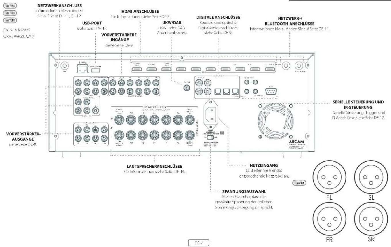 AVR30 AVR20 AVR10 (Ch 13-16 & Zone7 AVR50, AVR50, AVR0) NETZWERKANSCHLÜSS Informationen hierzu finden Sie auf Seite DE-11, DE-12. HDMI-ANSCHLÜSSE Für Informationen siehe Seite DE-8. VORVERSTÄRKERE- INGÄNGE siehe Seite DE-9. UKW/DAB UKW oder DAB Anennanbuchse. DIGITALE ANSCHLÜSSE Koaxiale und optische Digital audioanschlüsse, siehe Seite DE-9. NETZWERK-/BLUETOOTH-ANSCHLÜSSE Informationen hierzu finden Sie auf Seite DE-11. SERIELLE STEUERUNG UND IR-STEUERUNG Seriedle Steuerung, Trigger und IR-Anschlüsse, siehe Seite DE-12. VORVERSTÄRKER- AUSGÄNGE siehe Seite DE-9. LAUTSPRECHERANSCHLÜSSE Für Informationen siehe Seite DE-14. NETZEINGANG Schließen Sie hier das entsprechende Netzkabel an. SPANUNGSAUSWAHL Stellen Sie sicher, dass sie gewählte Spannung der önlichen Spannungsversorgung entspricht. ARCAM FL SL FR SR DC-/7