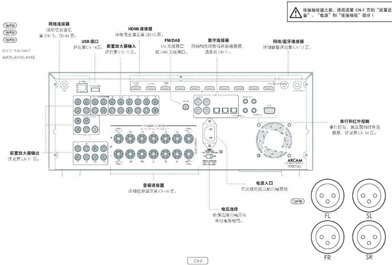 AVR3D AVR2D AVR1D (CN-13 16 & /onc7 AVR70, AVR30, AV40) 网络连接器 详细信息请见 第 CN-13, CN-14 页。 USB 插口 详见第 CN-14 页。 前置放大器输入 详见第 CN-11 页。 FMDI 连接器 详细信息请见第 CN-10 页。 FM/DAB FM 天线接口 或 DAB 天线接口。 数字连接器 同轴和光纤数码音频连接器, 请参阅 CN-11。 网络/蓝牙连接器 详细信息请见第 CN-13 页。 前置放大器输出 详见第 CN-11 页。 ARMEN 串行和红外控制 串行控制、就发展和红外连接器,详见第 CN-14 页。 音箱连接器 详细信息请见第 CN-16 页。 电源入口 在此处连接三的电源线 电压选择 确保选择的电压与 当地电压相符。 CN-9 AV40 FL SL FR SR