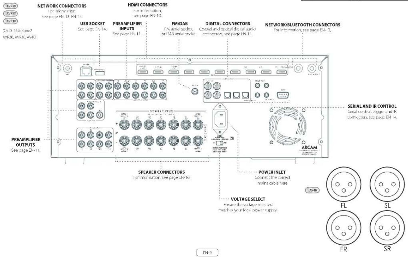 AVR30 AVR20 AVR10 (ON 13 16 & Zonc2 AVR20, AVR30, AV40) NETWORK CONNECTORS For information, see page EN-13, EN-14. HDMI CONNECTORS For information, see page EN-10. USB SOCKET See page EN-14. PREAMLIFIER INPUTS See page EN-11. FM/DAB FM aerial socket, or DAB aerial socket.. DIGITAL CONNECTORS Cranial and optical digital audio connectors, see page EN-11. NETWORK/BLUETOOTH CONNECTORS For information, see page EN-13. PREAMLIFIER OUTPUTS See page EN-11. SPEAKER OUTPUTS FOR INFORMATION, see page EN-16. POWER INLET Connect the correct mains cable here VOLTAGE SELECT Ensure the voltage selected matches your local power supply. SERIAL AND IR CONTROL Serial control, trigger and IR connectors, see page EN-14. ARCAM FL SL FR SR EN-9