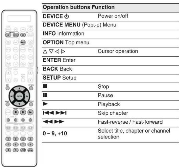 Operation buttons Function DEVICE ⏻ Power on/off DEVICE MENU (Popup) Menu INFO Information OPTION Top menu △ ▽ ◀ ▷ Cursor operation ENTER Enter BACK Back SETUP Setup ■ Stop ■ | Pause ► | Playback |◀◀▶▶| | Skip chapter ◀◀▶▶ | Fast-reverse / Fast-forward 0 - 9, +10 Select title, chapter or channel selection