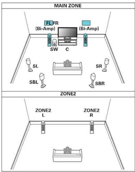 MAIN ZONE FL FR (Bi-Amp) (Bi-Amp) SW C SL SBL SR SBR ZONE2 ZONE2 L ZONE2 R