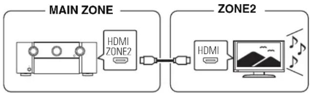 MARANTZ SR8015 - ■ Connection 1 : Connection through the HDMI ZONE2 connector - 1