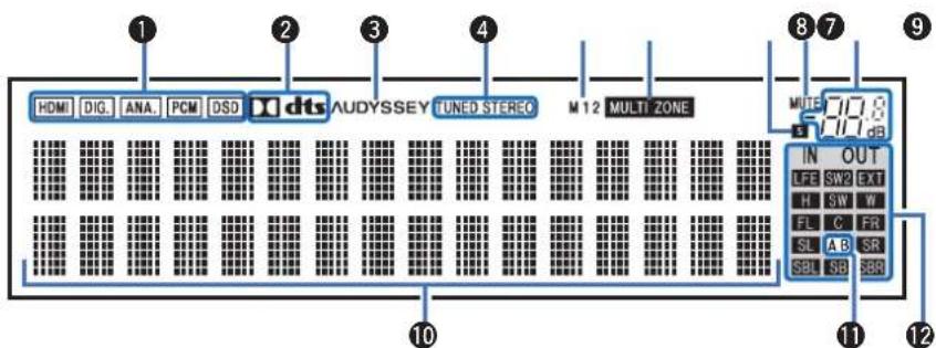 HDMI DIG.ANA.PCM DSD dts AUDYSSEY FUNED STEREC M 12 MULTI ZONE IN OUT LFE SW2 EXT H SW W FL C FR SL A B SR SBI SB SBR 10 11 12