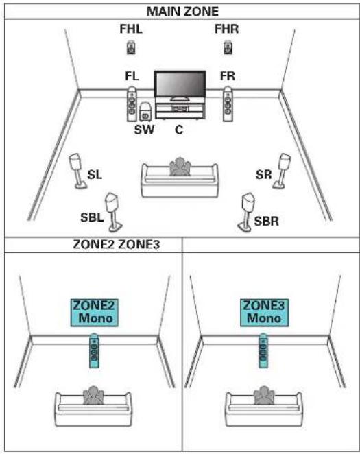 MAIN ZONE FHL FHR FL FR SW C SL SR SBL SBR ZONE2 ZONE3 ZONE2 Mono ZONE3 ZONE3 Mono