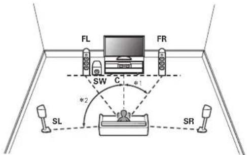 FL FR SW C *1 *2 SL SR