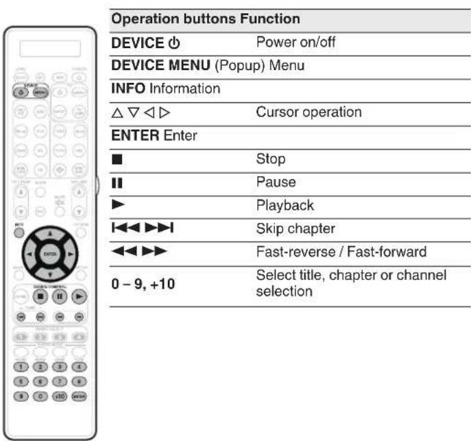 Operation buttons Function DEVICE ⏻ Power on/off DEVICE MENU (Popup) Menu INFO Information △ ▽ ◀ ▶ Cursor operation ENTER Enter ■ Stop ■ | Pause ▶ | Playback |◀◀▶▶I Skip chapter ◀◀▶▶ Fast-reverse / Fast-forward 0 - 9, +10 Select title, chapter or channel selection