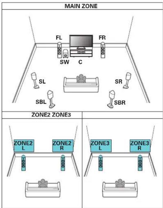 MAIN ZONE FL FR SW C SL SR SBL SBR ZONE2 ZONE3 ZONE2 L ZONE2 R ZONE3 L ZONE3 R