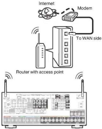 Internet Modem To WAN side Router with access point