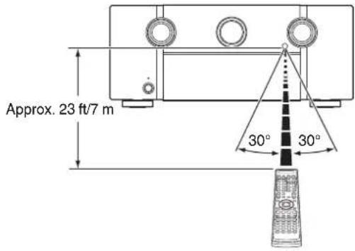 Approx. 23 ft/7 m 30° 30°