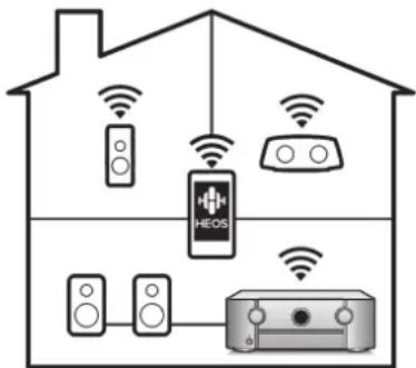 Diagram of a smart home connected to a HEOS device, showing wireless and audio connections with devices like speakers, headphones, and speakers.