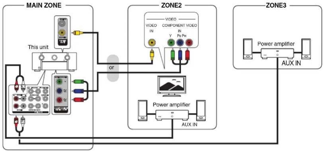 MARANTZ SR8015 - Connection 3 : Connection through the video output connector and external power amplifiers - 1