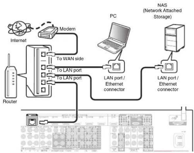 MARANTZ SR8015 - Wired LAN - 1