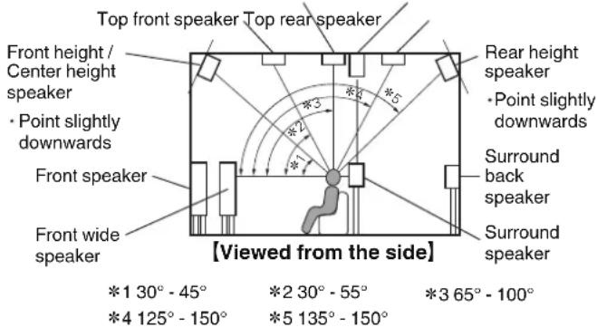 Top front speaker Top rear speaker Front height / Center height speaker • Point slightly downwards Front speaker Front wide speaker *1 30° - 45° *2 30° - 55° *3 65° - 100° *4 125° - 150° *5 135° - 150° [Rear height speaker • Point slightly downwards] Surround back speaker Surround speaker [Viewed from the side]