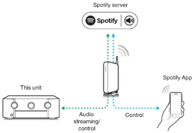 MARANTZ SR8015 - Spotify Connect function - 1
