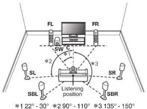 FL FR SW C *1 *2 *3 SL Listening position SR SBL SBR *1 22° - 30° *2 90° - 110° *3 135° - 150°