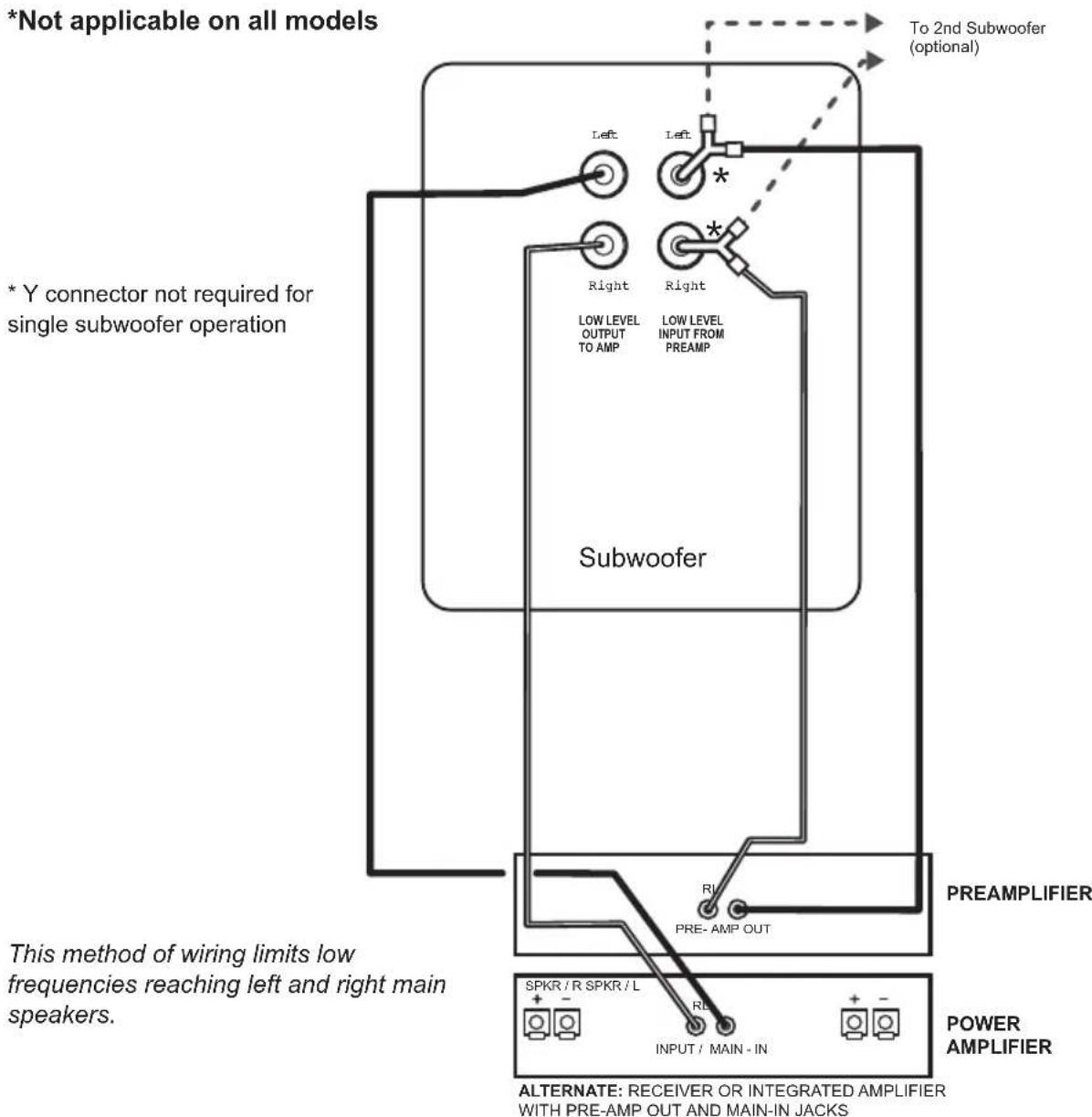 *Not applicable on all models * Y connector not required for single subwoofer operation Left Left * Right Right LOW LEVEL OUTPUT TO AMP LOW LEVEL INPUT FROM PREAMP Subwoofer PREAMPLIFIER This method of wiring limits low frequencies reaching left and right main speakers. SPKR / R SPKR / L RL INPUT / MAIN - IN POWER AMPLIFIER ALTERNATE: RECEIVER OR INTEGRATED AMPLIFIER WITH PRE-AMP OUT AND MAIN-IN JACKS To 2nd Subwoofer (optional)