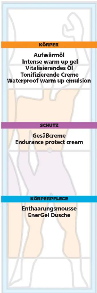 KÖRPER Aufwärmöl Intense warm up gel Vitalisierendes Öl Tonifizierende Creme Waterproof warm up emulsion SCHUTZ Gesäßcreme Endurance protect cream KÖRPERPFLEGE Enthaarungsmousse EnerGel Dusche