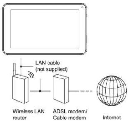 LAN cable (not supplied) Wireless LAN router ADSL modem/ Cable modem Internet