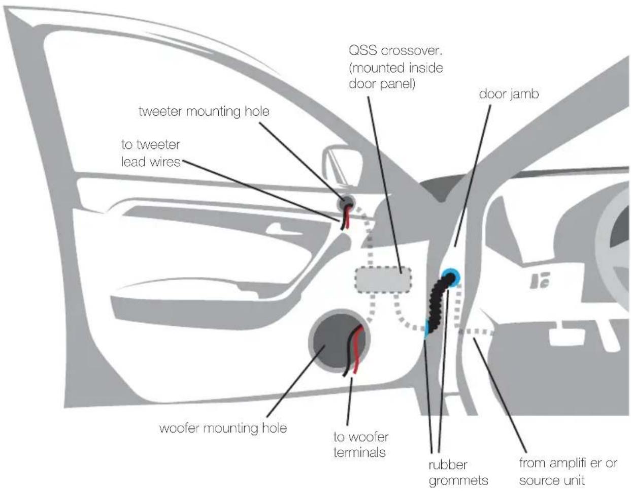 QSS crossover. (mounted inside door panel) tweeter mounting hole to tweeter lead wires door jamb woofer mounting hole to woofer terminals rubber grommets from amplifier or source unit