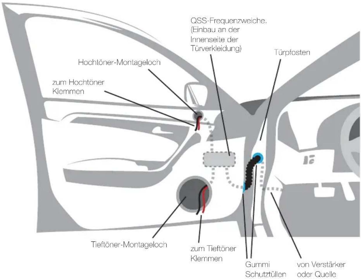 Hochtöner-Montageloch zum Hochtöner Klemmen QSS-Frequenzweiche. (Einbau an der Innenseite der Türverkleidung) Türpfosten Tieftöner-Montageloch zum Tieftöner Klemmen Gummi Schutztüllen von Verstärker oder Quelle