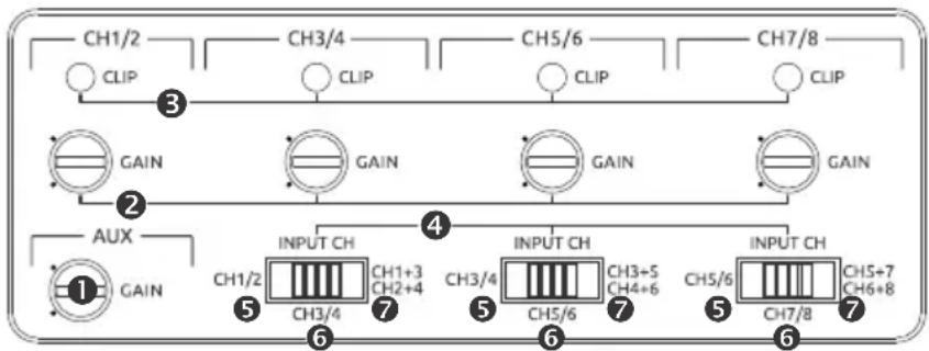 CH1/2 CLIP CH3/4 CLIP CH5/6 CLIP CH7/8 CLIP GAIN GAIN GAIN GAIN AUX GAIN INPUT CH CH1/2 CH3/4 CH1+3 CH2+4 CH3/4 CH5/6 CH3+5 CH4+6 CH5/6 CH7/8 CH5+7 CH6+8 ① ② ③ ④ ⑤ ⑥ ⑦ ⑧