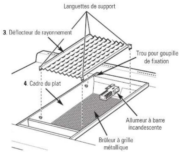 Languettes de support 3. Déflecteur de rayonnement 4. Cadre du plat Trou pour goupille de fixation Allumeur à barre incandescente Brûleur à grille métallique