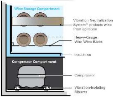 Wine Storage Compartment Vibration Neutralization System® protects wine from agitation Heavy-Gauge Wire Wine Racks Insulation Compressor Compartment Compressor Vibration-Isolating Mounts