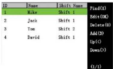 ID | Name | Shift Name | Find(1) 1 | Mike | Shift 1 | Edit(OK) 2 | Jack | Shift 1 | Delete(0) 3 | Tom | Shift 2 | Add(3) 4 | David | Shift 1 | Up(<) Down(>) (1/1)