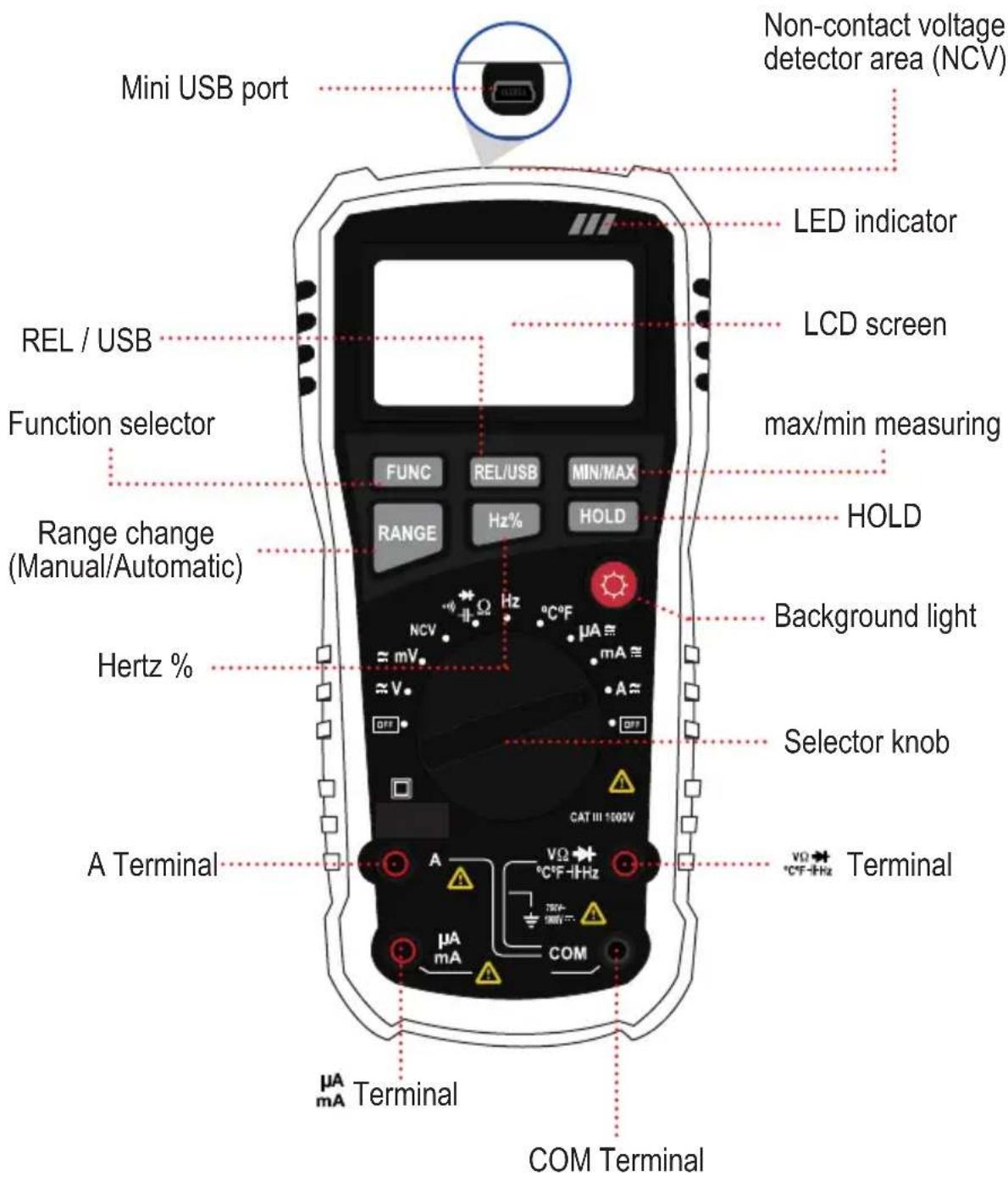 Mini USB port Non-contact voltage detector area (NCV) REL / USB LED indicator LCD screen Function selector max/min measuring HOLD Range change (Manual/Automatic) Background light Hertz % Selector knob A Terminal Terminal μA mA COM CAT III 1005V μA mA Terminal COM Terminal