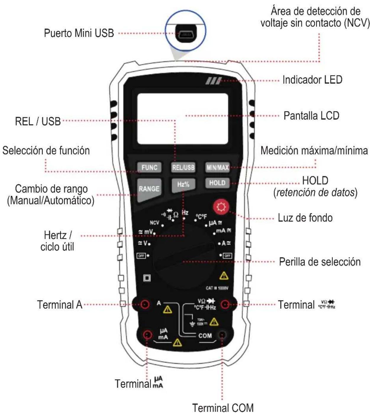 Puerto Mini USB Área de detección de voltaje sin contacto (NCV) Indicador LED Pantalla LCD Medición máxima/mínima REL / USB Selección de función Cambio de rango (Manual/Automático) Hertz / ciclo útil Terminal A Terminal COM μA mA CM CAT 1000V μA mA °C°F Hz% RANGE H0% HOLD RETENCION DE DATOS) Luz de fondo Perilla de selección Terminal VU °C°F-1Hz CUA VΩ °C°F-1Hz TIN- 1000 Δ Δ Δ Δ Δ Δ Δ Δ