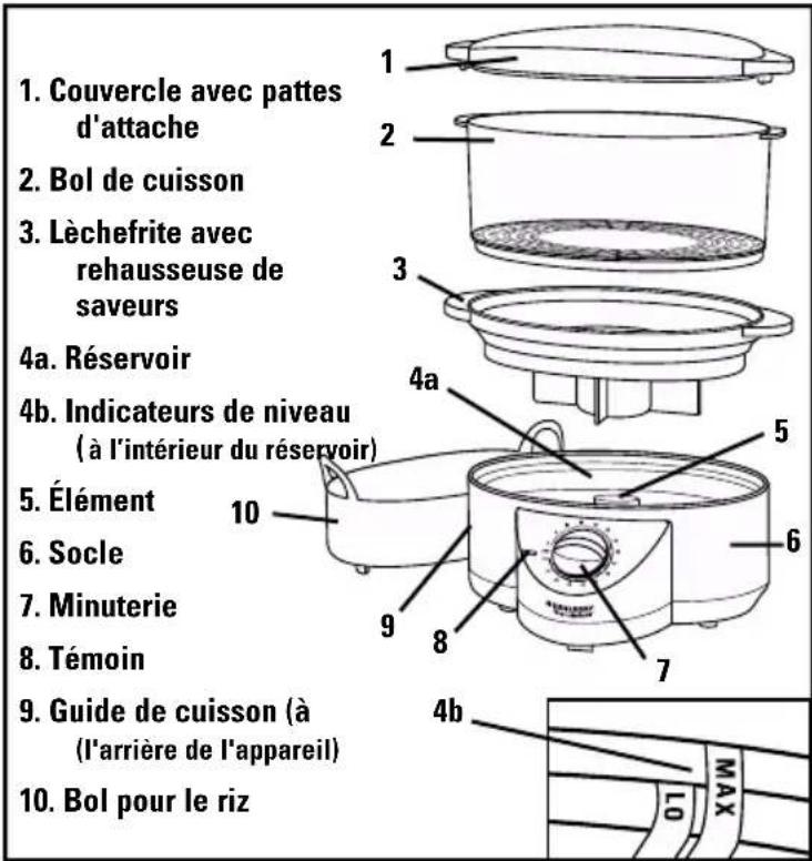 1. Couvercle avec pattes d'attache 2. Bol de cuisson 3. Lèchefrite avec rehausseuse de saveurs 4a. Réservoir 4b. Indicateurs de niveau (à l'intérieur du réservoir) 5. Élément 6. Socle 7. Minuterie 8. Témoin 9. Guide de cuisson (à (l'arrière de l'appareil) 10. Bol pour le riz