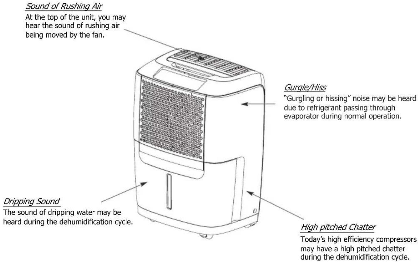 Sound of Rushing Air At the top of the unit, you may hear the sound of rushing air being moved by the fan. Gurgle/Hiss "Gurgling or hissing" noise may be heard due to refrigerant passing through evaporator during normal operation. Dripping Sound The sound of dripping water may be heard during the dehumidification cycle. High pitched Chatter Today's high efficiency compressors may have a high pitched chatter during the dehumidification cycle.