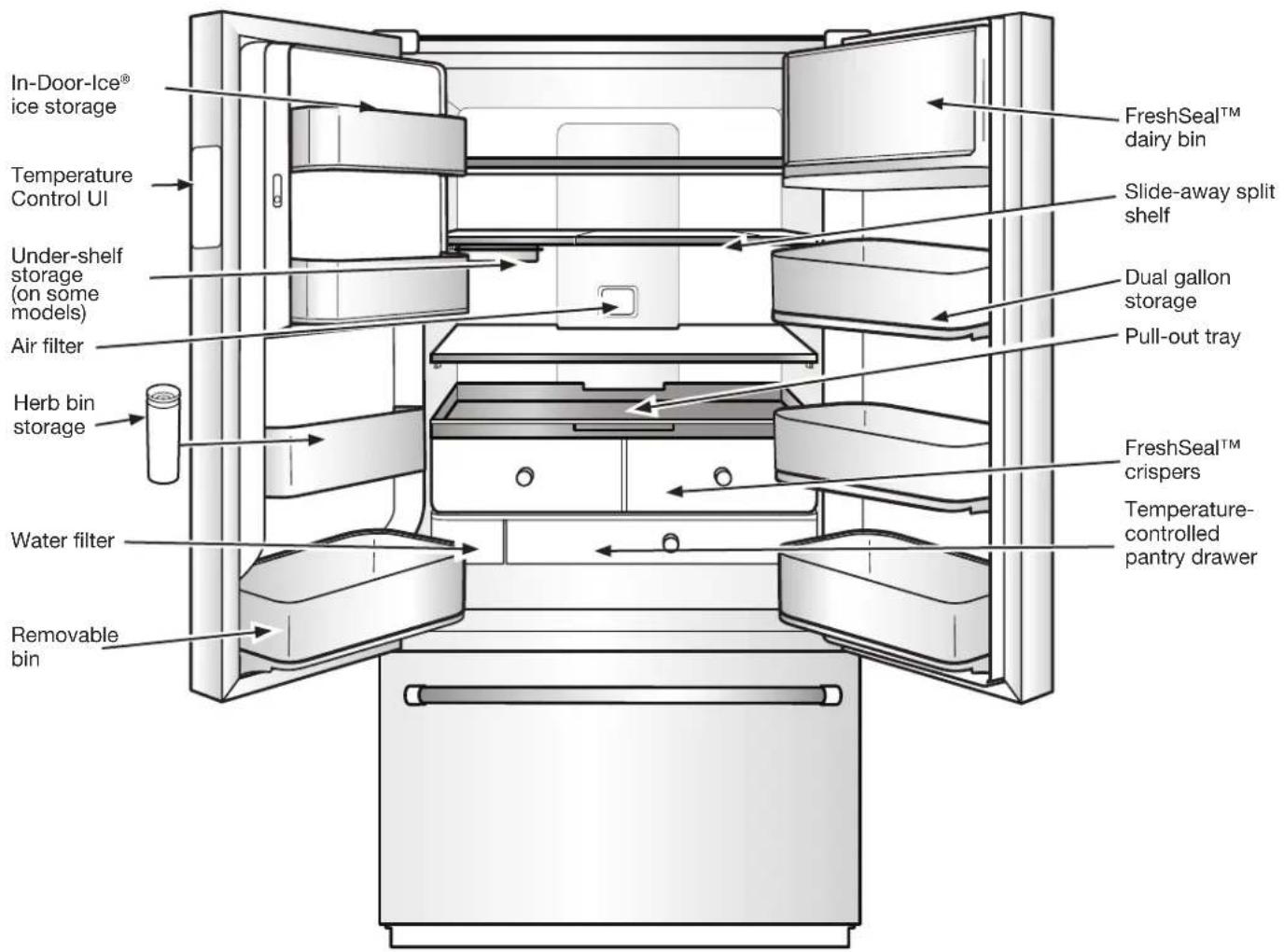 In-Door-Ice® ice storage Temperature Control UI Under-shelf storage (on some models) Air filter Herb bin storage Water filter Removable bin FreshSeal™ dairy bin Slide-away split shelf Dual gallon storage Pull-out tray FreshSeal™ crispers Temperature- controlled pantry drawer