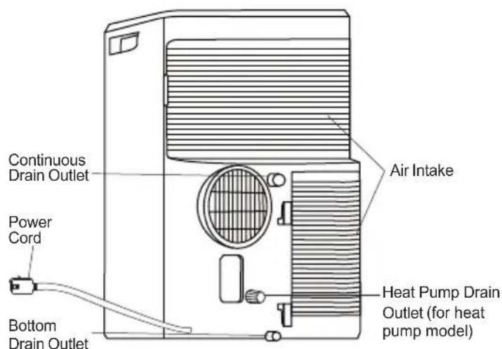 Continuous Drain Outlet Power Cord Bottom Drain Outlet Air Intake Heat Pump Drain Outlet (for heat pump model)