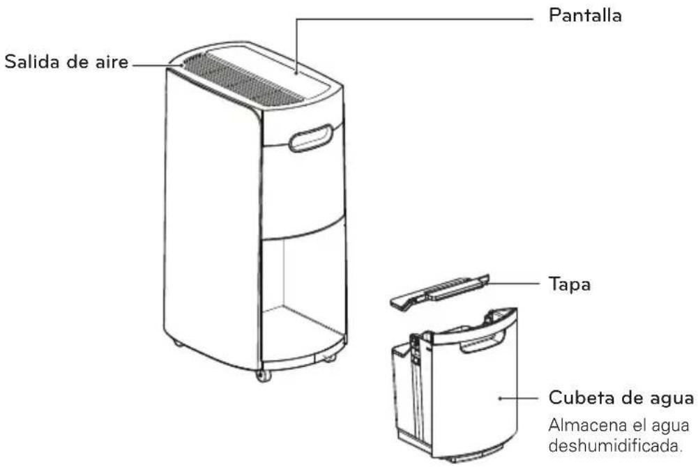 Salida de aire Pantalla Tapa Cubeta de agua Almacena el agua deshumidificada.