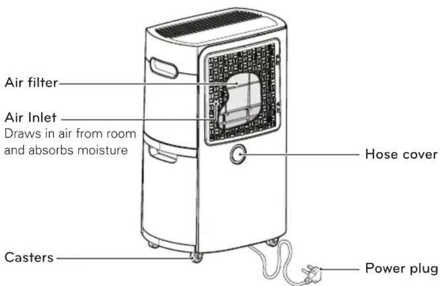 Air filter Air Inlet Draws in air from room and absorbs moisture Hose cover Casters Power plug