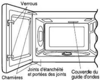 Verrous Chamières Joints d'étanchéité et portées des joints Couvercle du guide d'ondes