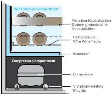 Wine Storage Compartment Vibration Neutralization System protects wine from agitation Heavy-Gauge Wire Wine Racks Insulation Compressor Compartment Compressor Vibration-Isolating Mounts