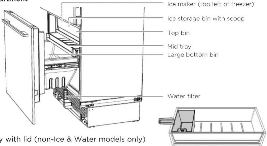 Ice maker (top left of freezer) Ice storage bin with scoop Top bin Mid tray Large bottom bin Water filter y with lid (non-Ice & Water models only)