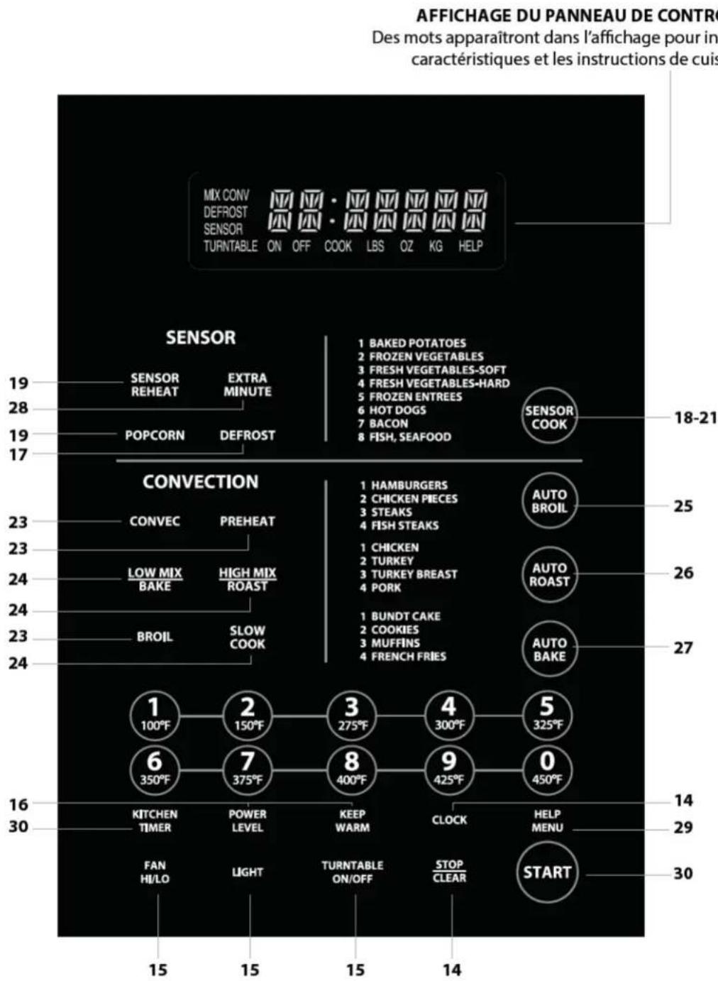 AFFICHAGE DU PANNEAU DE CONTR Des mots apparaîtront dans l'affichage pour in caractéristiques et les instructions de cuis MIX CONV DEFROST SENSOR TURNTABLE ON OFF COOK LBS OZ KG HELP SENSOR 19 SENSOR REHEAT EXTRA MINUTE 28 POP CORN DEFROST 19 17 1 BAKED POTATOES 2 FROZEN VEGETABLES 3 FRESH VEGETABLES-SOFT 4 FRESH VEGETABLES-HARD 5 FROZEN ENTREES 6 HOT DOGS 7 BACON 8 FISH, SEAFOOD SENSOR COOK 18-21 CONVECTION 23 CONVEC PREHEAT 23 LOW MIX HIGH MIX ROAST 24 BROIL SLOW COOK 23 24 1 HAMBURGERS 2 CHICKEN PIECES 3 STEAKS 4 FISH STEAKS AUTO BROIL 25 AUTO ROAST 26 AUTO BAKE 27 1 100°F 2 150°F 3 275°F 4 300°F 5 325°F 6 350°F 7 375°F 8 400°F 9 425°F 0 450°F 16 KITCHEN POWER CLOCK HELP TIMER LEVEL KEEP MENU 30 FAN LIGHT TURNTABLE STOP HIT ON/OFF CLEAR START 15 15 15 14 30