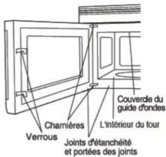 Charnières Verrous Joints d'étanchéité et portées des joints L'intérieur du four Couverde du guide d'ondes