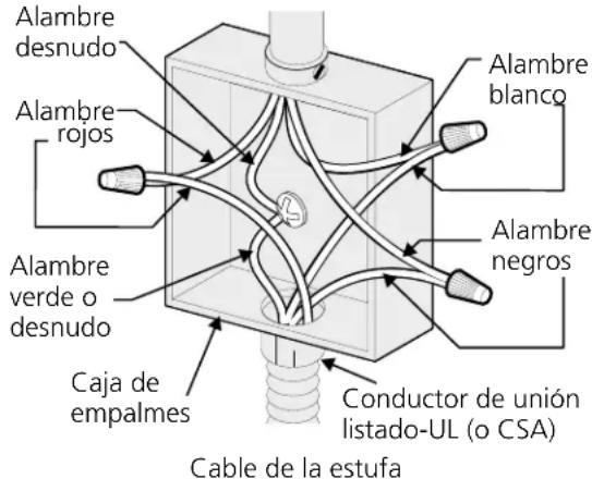 Alambre desnudo Alambre rojos Alambre verde o desnudo Caja de empalmes Alambre blanco Alambre negros Conductor de unión listado-UL (o CSA) Cable de la estufa