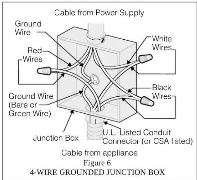 Cable from Power Supply Ground Wire Red Wires Ground Wire (Bare or Green Wire) Junction Box U.L.-Listed Conduit Connector (or CSA listed) White Wires Black Wires Cable from appliance Figure 6 4-WIRE GROUNDED JUNCTION BOX