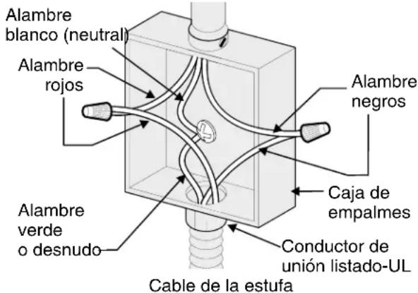 Alambre blanco (neutral) Alambre rojos Alambre negro Caja de empalmes Conductor de unión listado-UL Alambre verde o desnudo Cable de la estufa