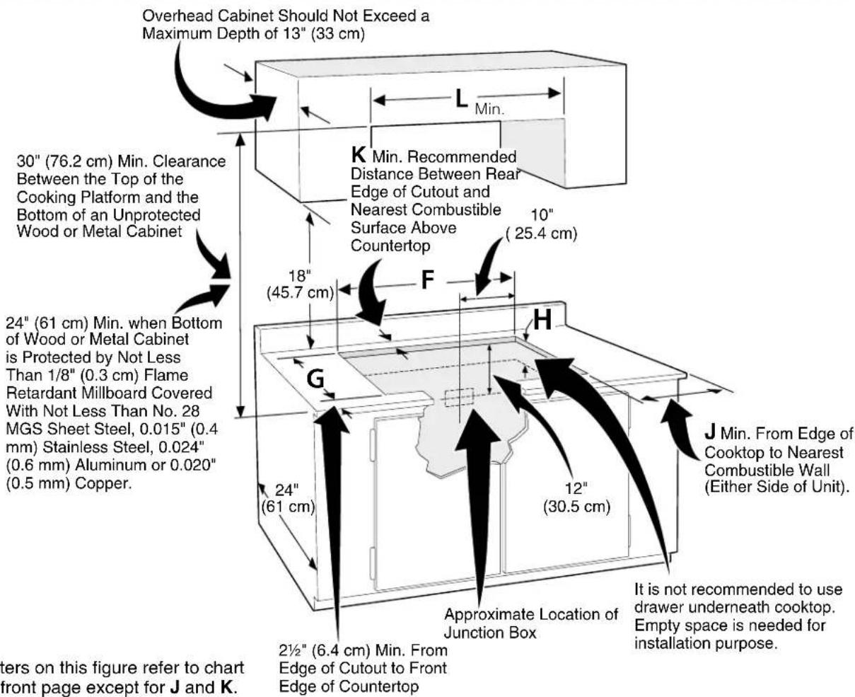 Overhead Cabinet Should Not Exceed a Maximum Depth of 13" (33 cm) 30" (76.2 cm) Min. Clearance Between the Top of the Cooking Platform and the Bottom of an Unprotected Wood or Metal Cabinet 24" (61 cm) Min. when Bottom of Wood or Metal Cabinet is Protected by Not Less Than 1/8" (0.3 cm) Flame Retardant Millboard Covered With Not Less Than No. 28 MGS Sheet Steel, 0.015" (0.4 mm) Stainless Steel, 0.024" (0.6 mm) Aluminum or 0.020" (0.5 mm) Copper. K Min. Recommended Distance Between Rear Edge of Cutout and Nearest Combustible Surface Above Countertop 10" (25.4 cm) 18" (45.7 cm) F H 24" (61 cm) Approximate Location of Junction Box 2½" (6.4 cm) Min. From Edge of Cutout to Front Edge of Countertop It is not recommended to use drawer underneath cooktop. Empty space is needed for installation purpose. J Min. From Edge of Cooktop to Nearest Combustible Wall (Either Side of Unit).